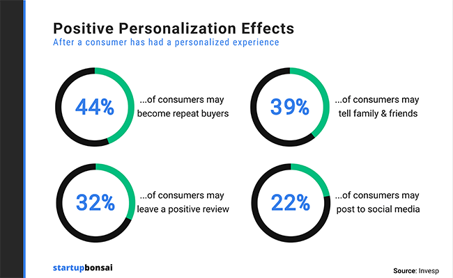 44% of customers that experience personalized shopping experiences say they’ll become repeat buyers