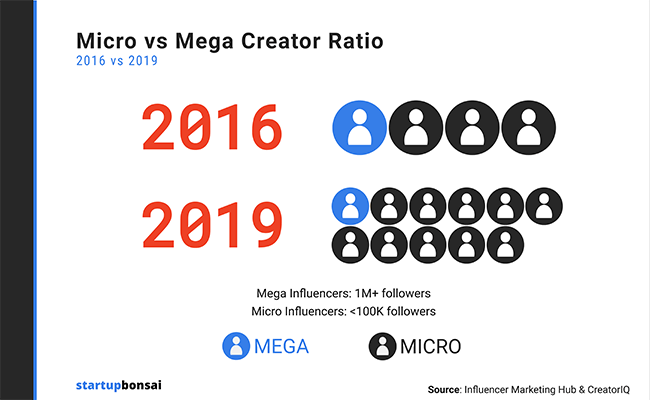 Brands utilize micro-influencers 10x more than mega influencers