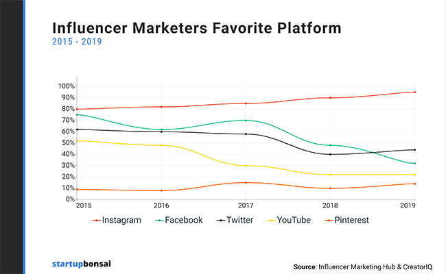 Instagram is more popular than ever for influencer campaigns