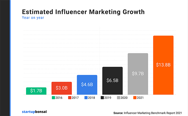 The influencer marketing industry was forecast to be worth $13.8 billion in 2021