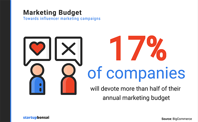 17% of companies will devote more than half of their annual marketing budget to influencer marketing campaigns