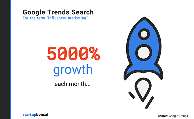 According to Google Trends, searches for the term “influencer marketing” grows by 5000% each month