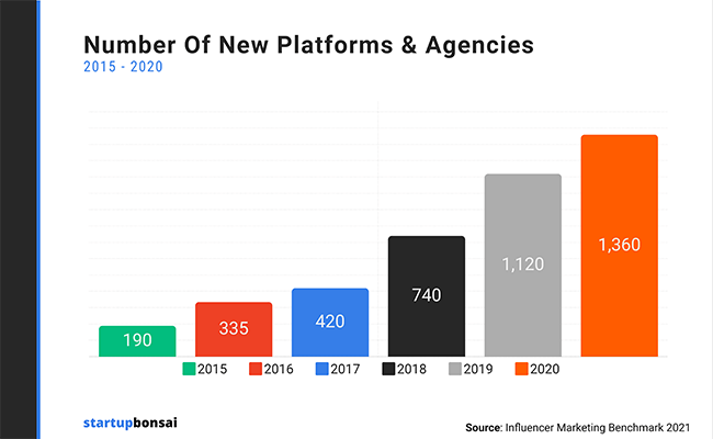 There were 1360 influencer marketing agencies as of 2020