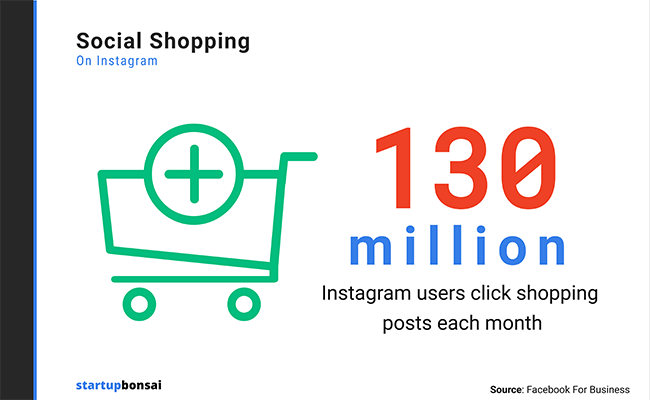 130 million Instagram users click shopping posts to find product information each month