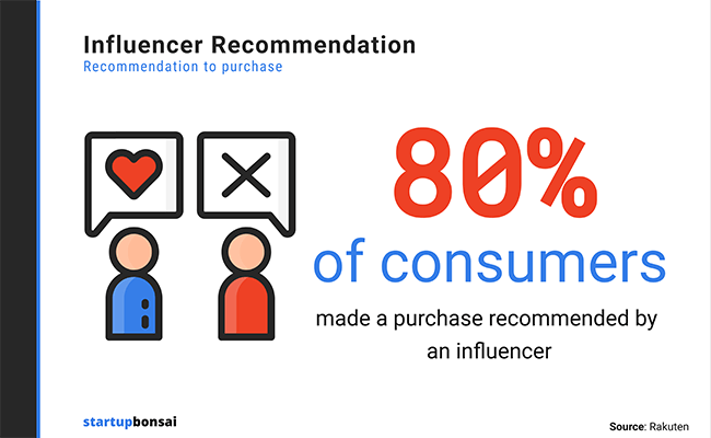 80% of consumers have purchased something via an influencer recommendation