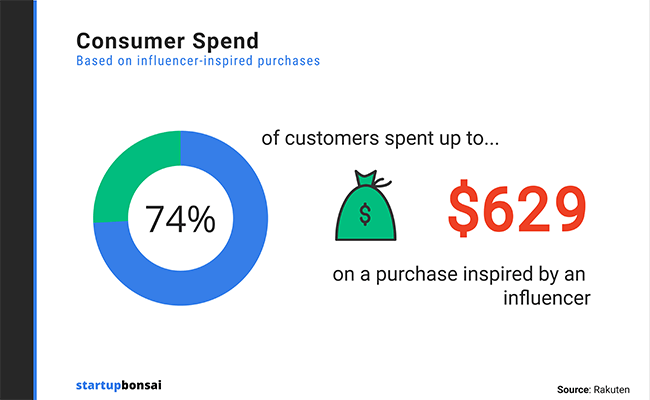Around 3 in 4 consumers would spend up to $629 on influencer-inspired purchases