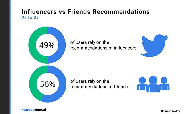Almost half of Twitter survey respondents rely on influencers for recommendations
