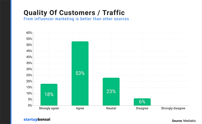 71% of marketers think the quality of influencer marketing traffic is better than other sources