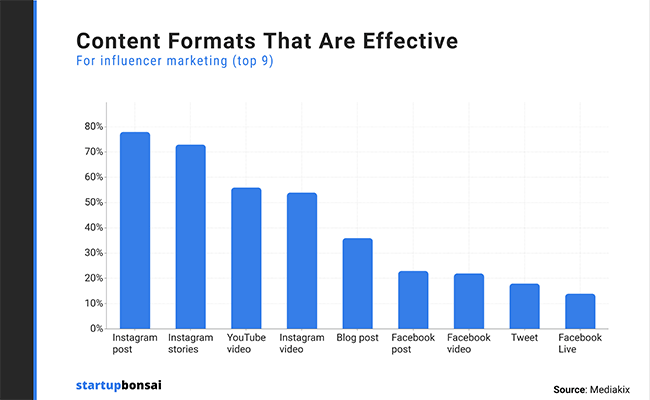 78% of marketers think Influencer Posts are the most effective content format for influencer marketing