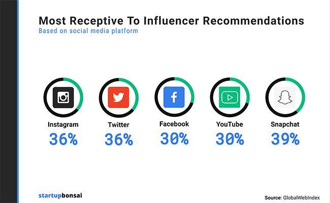 4-in-10 Snapchat users make purchases based on influencer recommendations