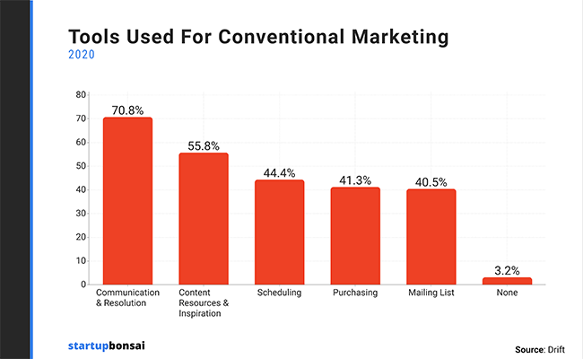 41.3% of consumers use conversational marketing tools for purchases