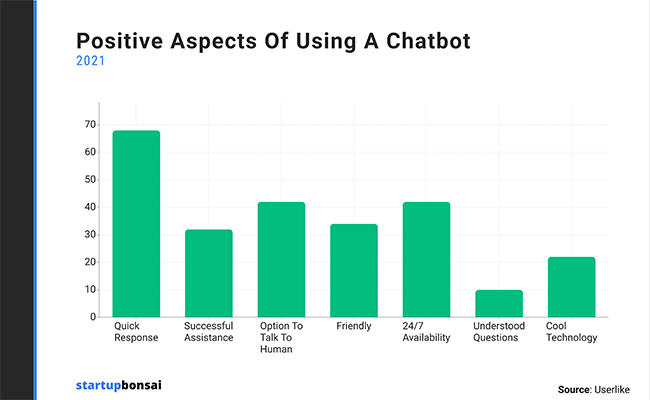 68% of consumers like chatbots because they provide quick answers