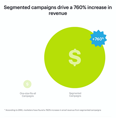 31 Revenue increase from segmented email marketing campaigns