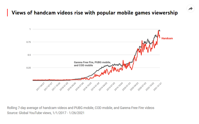 13 Handcam videos are exploding in growth