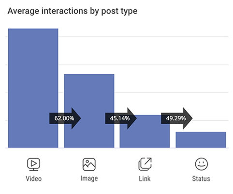 average interactions by post type