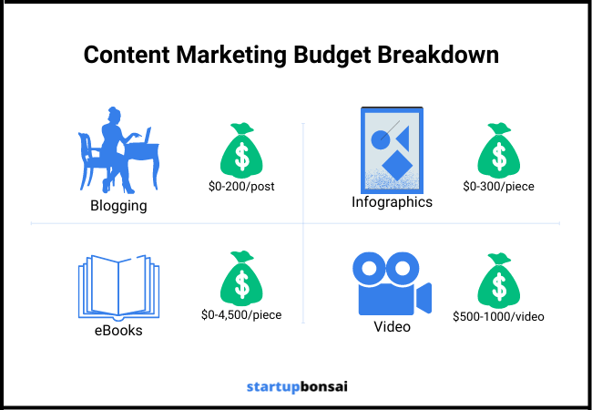 Content Marketing Budget Breakdown - Custom Image New