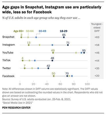 65% of 18- to 29-year-olds say they use Snapchat