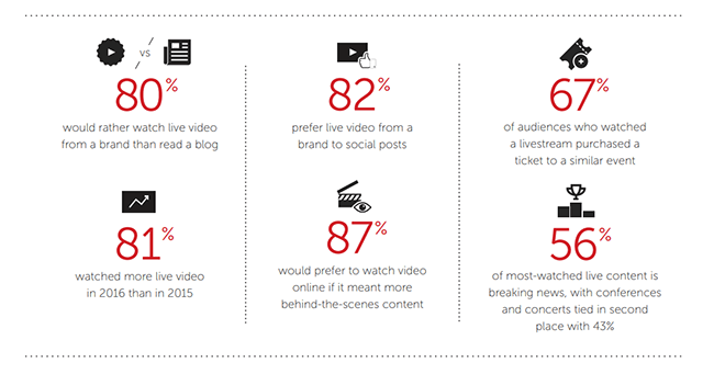80% of users would rather watch a live video than read a blog