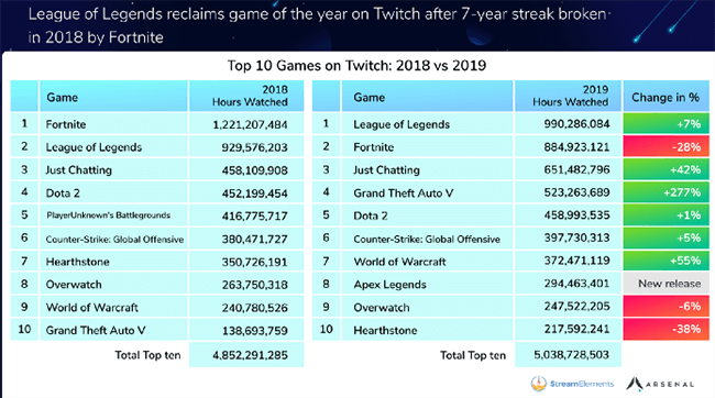 League of Legends was the most popular video game