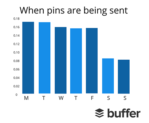 Start your week with a Pin
