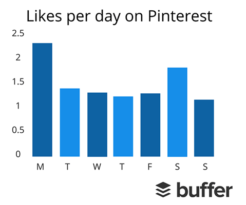 User engagement is high on Mondays and Saturdays