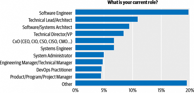 Software engineers are the biggest users of cloud SaaS