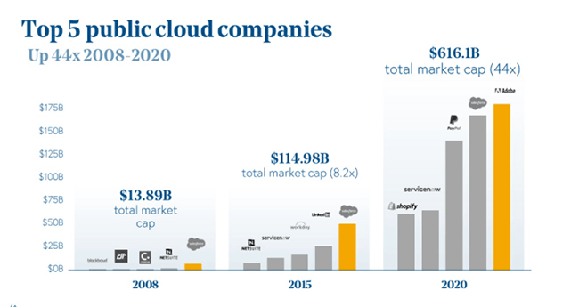 The value of the top 5 public cloud companies increased by 44x