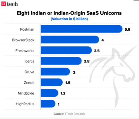 Postman is now the most-valued Indian SaaS startup