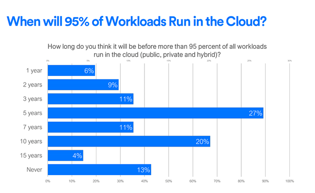 95% of workloads will run in the cloud in 5 years