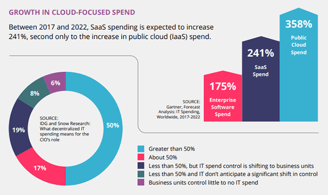 SaaS spending is expected to increase by 241%