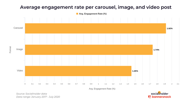 Search Engine Journal - Carousel posts have the most engagement