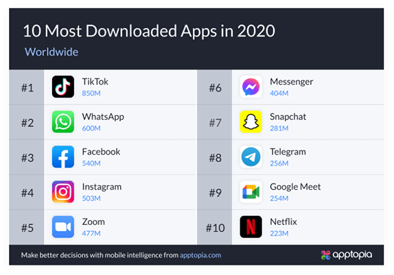 The Snapchat app had 281 million downloads in 2020