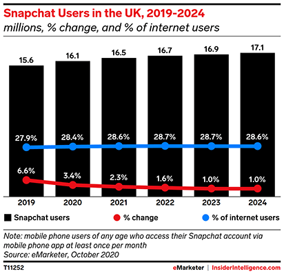Snapchat is eyeing growth in Western Europe