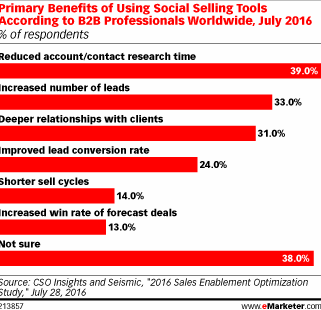 Reduced contact research time is the main benefit of social selling