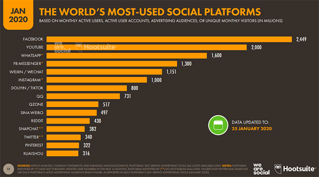 WeChat ranks 5th in the world’s most-used social platforms