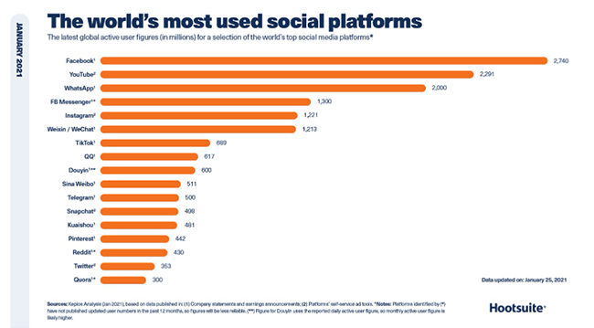 WhatsApp is the third most-used social platform in the world