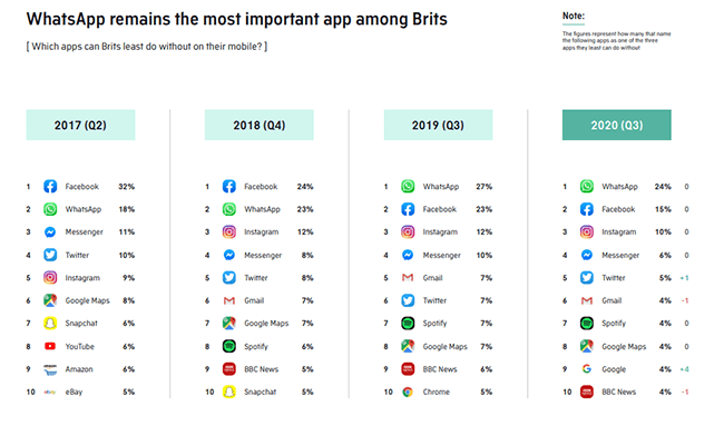 WhatsApp is the most important app among Brits