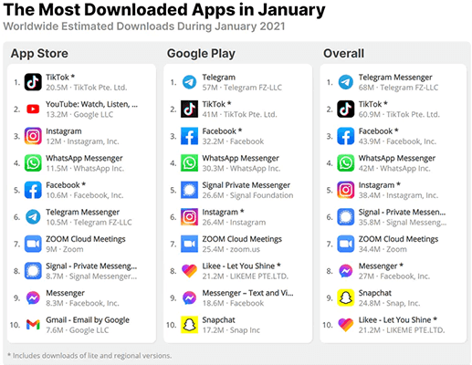 WhatsApp is the fourth most downloaded app in January 2021