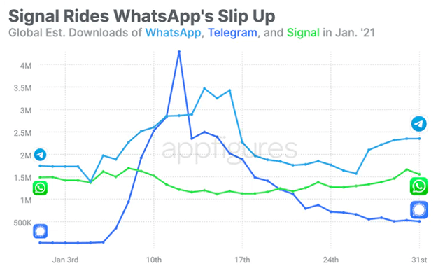 WhatsApp’s downloads went down in January 2021