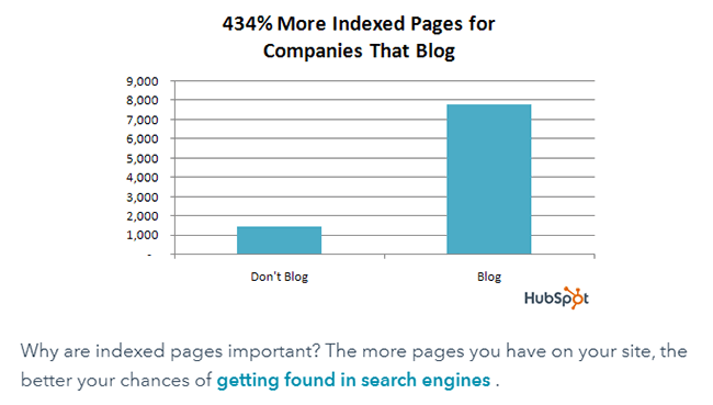 05 - HubSpot study indexed pages