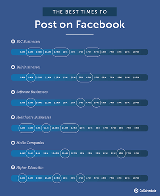 CoSchedule best time to post on Facebook by industry