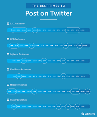 CoSchedule best time to post on Twitter
