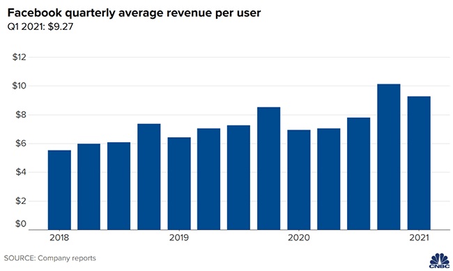 Facebook’s Q1 2021 revenue is $26.17 billion