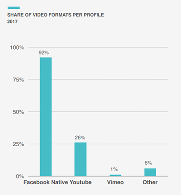 92% of profiles posted a Facebook video