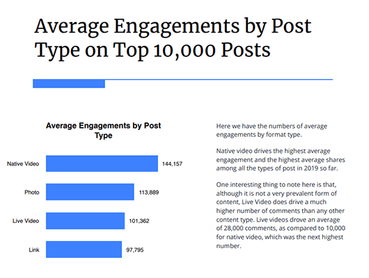 Facebook Live drives user engagement