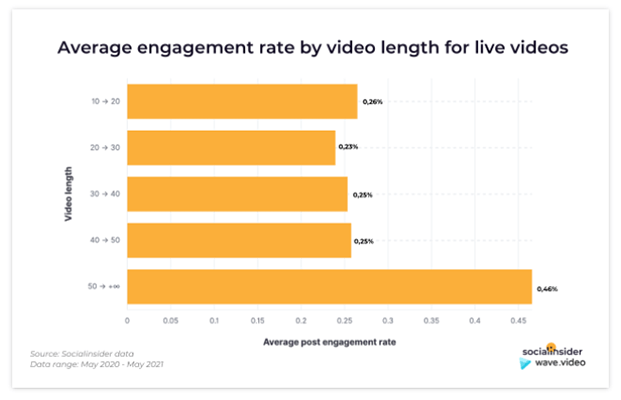 Live videos that are at least 1 hour long have better engagement