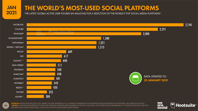 Messenger ranks 4th in the list of most-used social platforms globally
