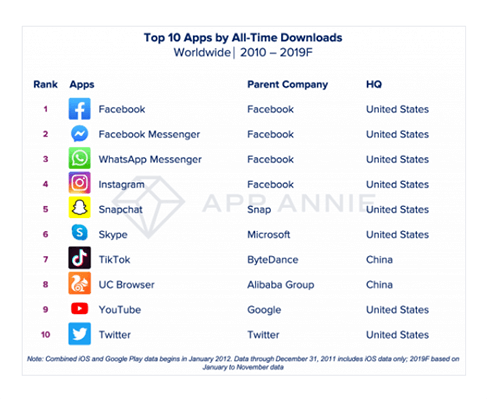 Facebook Messenger is the 2nd most downloaded app in the last decade
