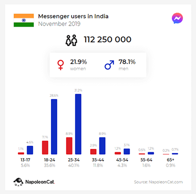 5. India has over 112 million Messenger users.