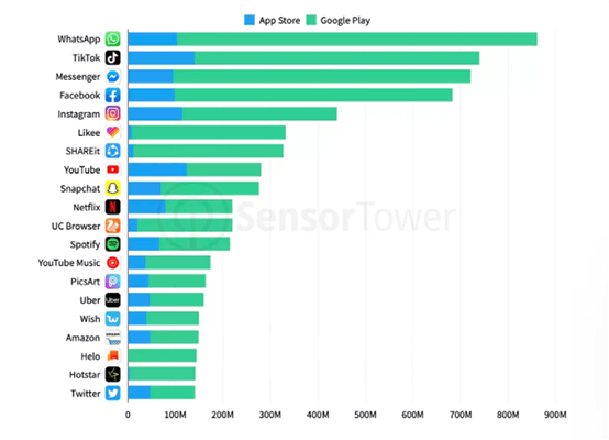 More people downloaded TikTok than Messenger in 2019